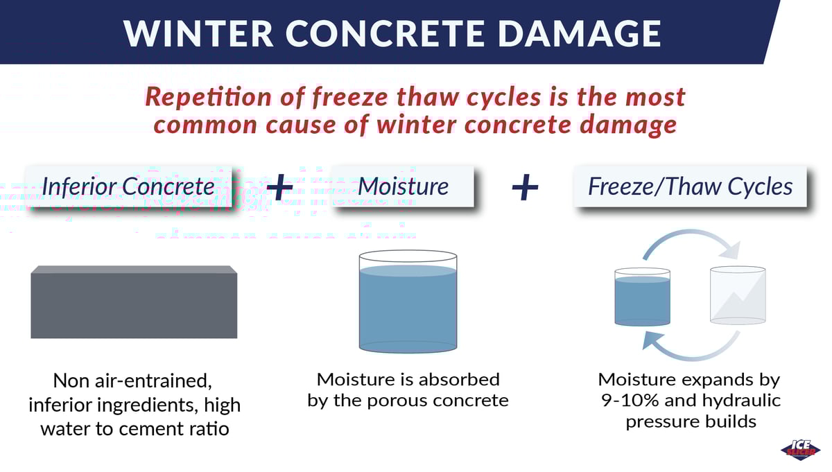 Do Deicers Damage Concrete?